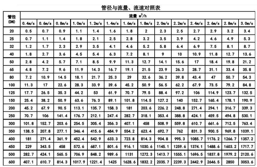 管徑與流量、流速對照表